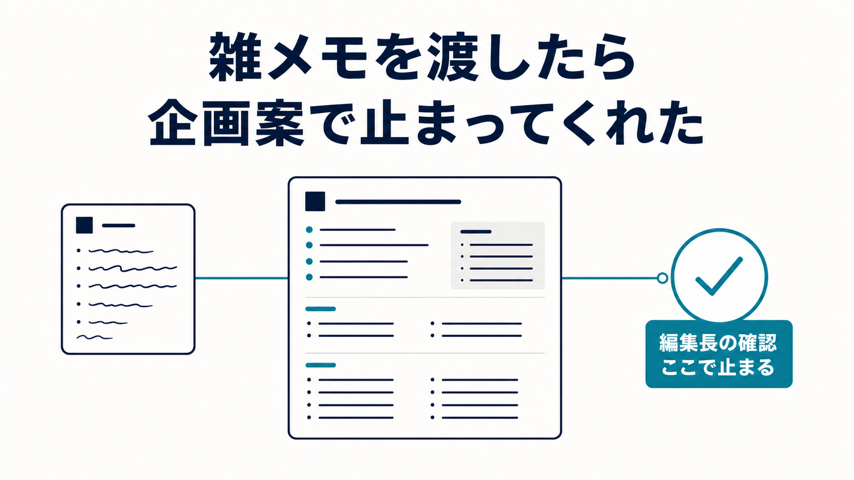 雑メモを企画案へ整理し、編集長の確認で止まる流れの図解