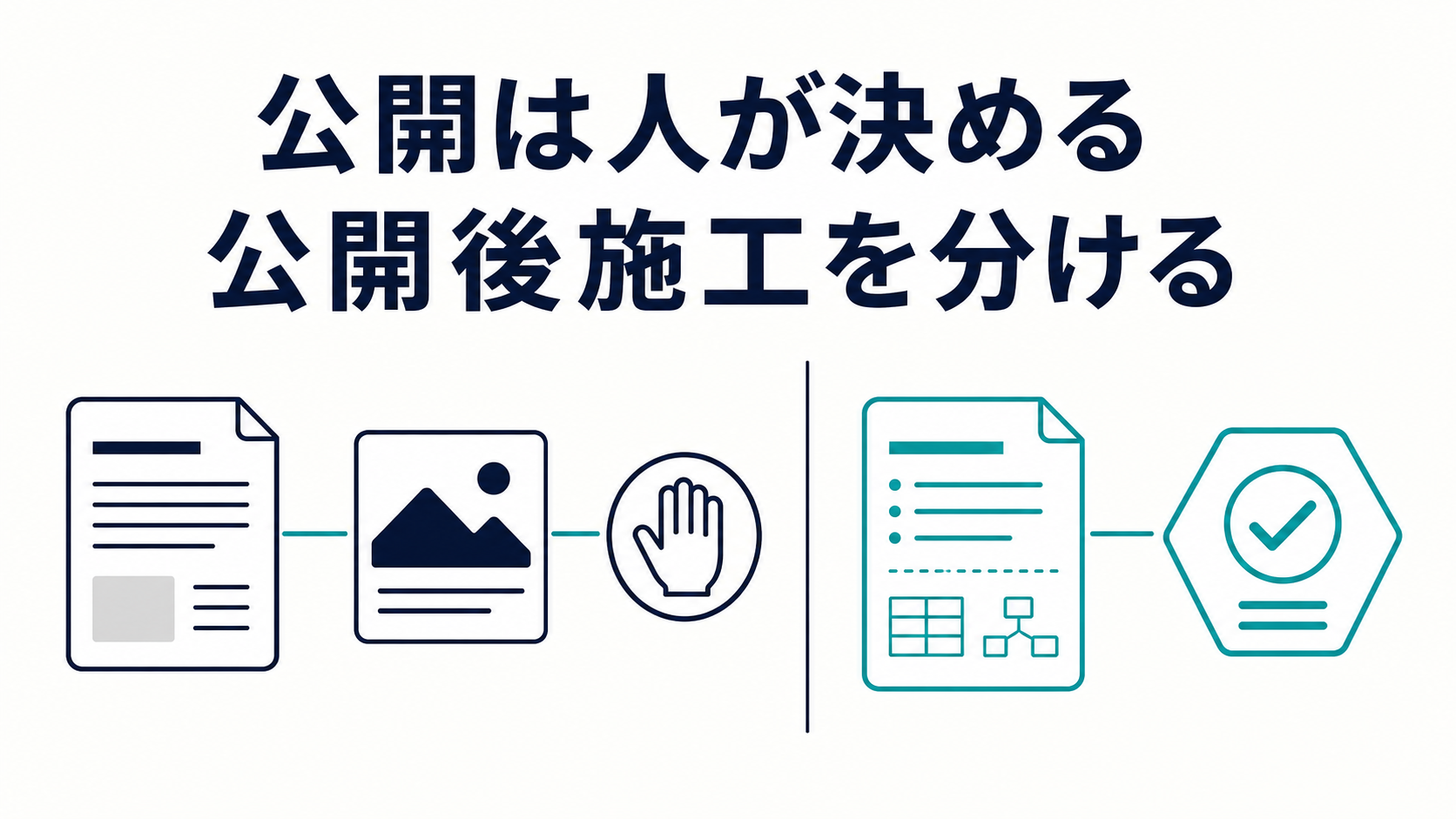 公開前の人による判断と公開後施工planを分けた記事制作フロー図