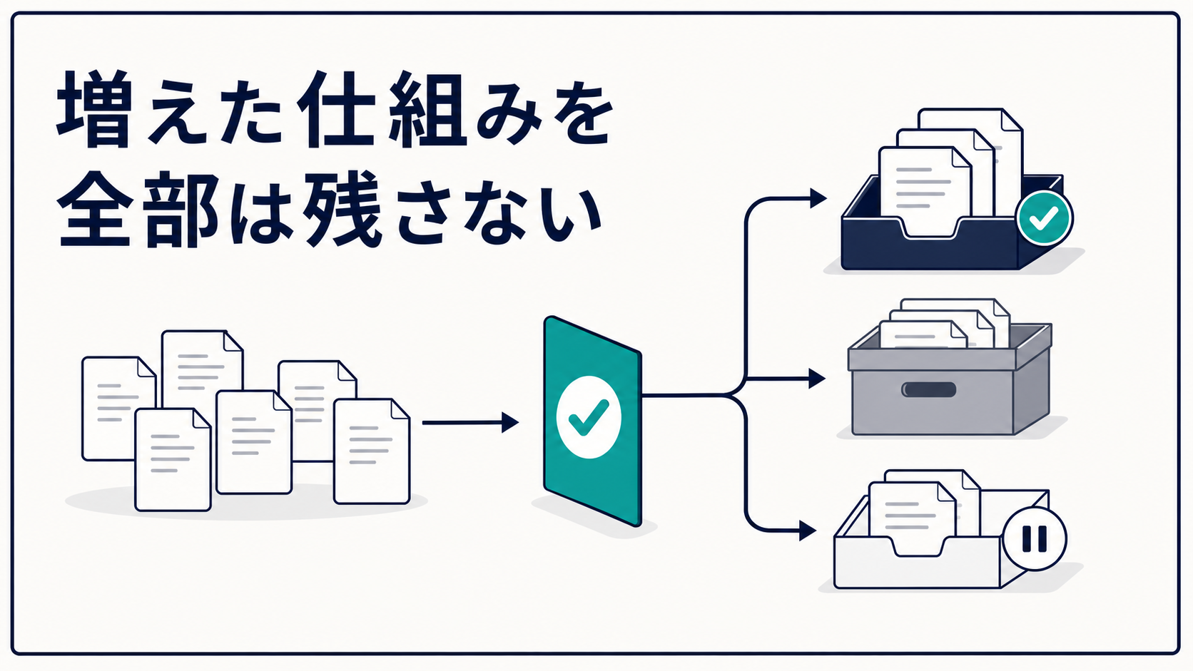 増えた仕組みを現役、履歴、保留へ分ける記事制作フロー図