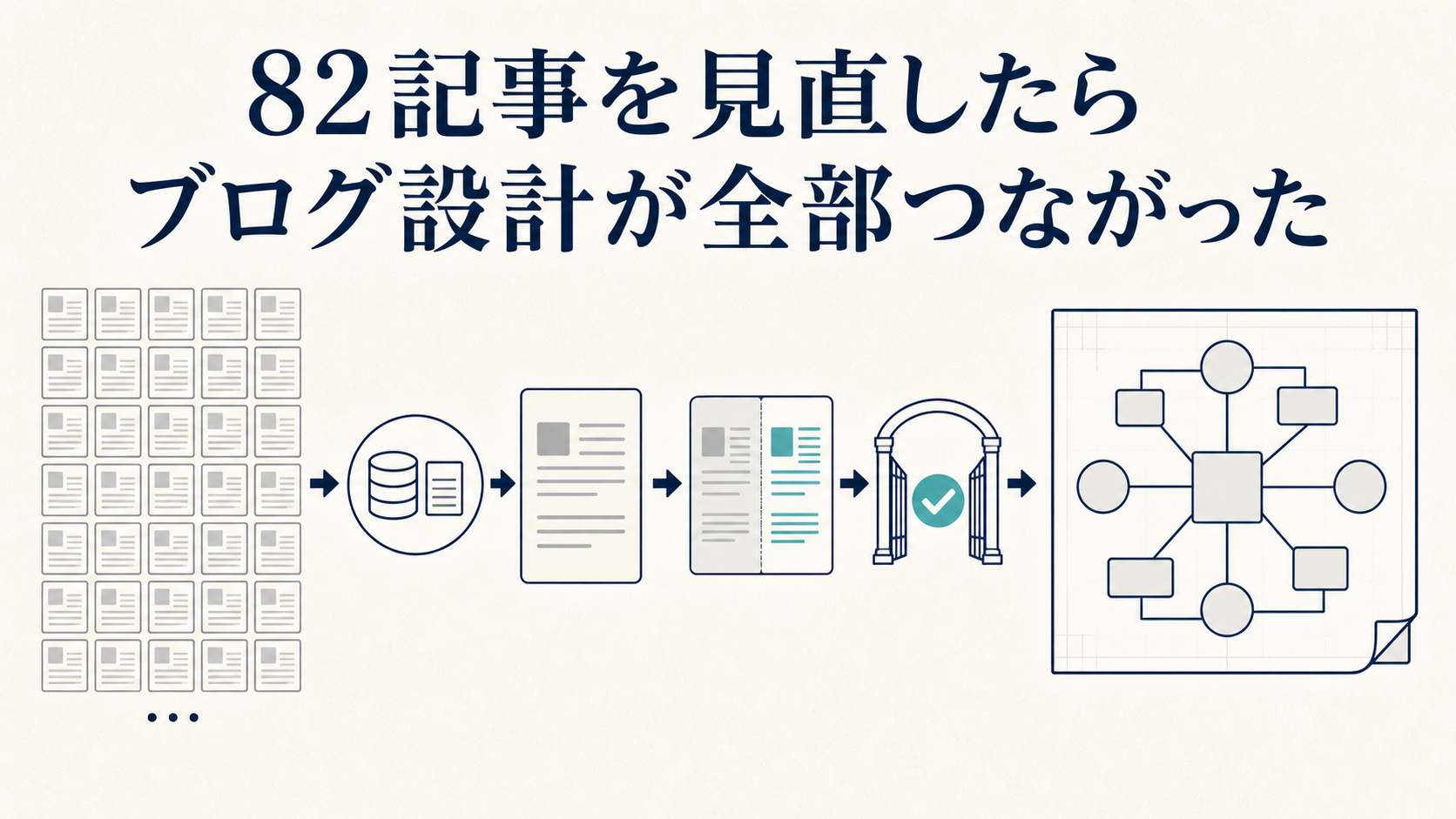 82記事の見直しが記事DB、before、planned diff、GOを通ってブログ設計へつながる図解