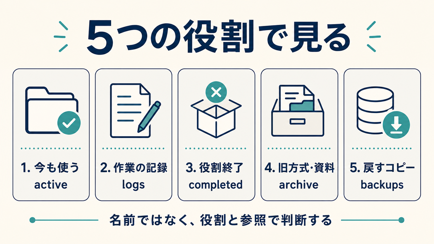 5つの役割でファイルを分類する図解