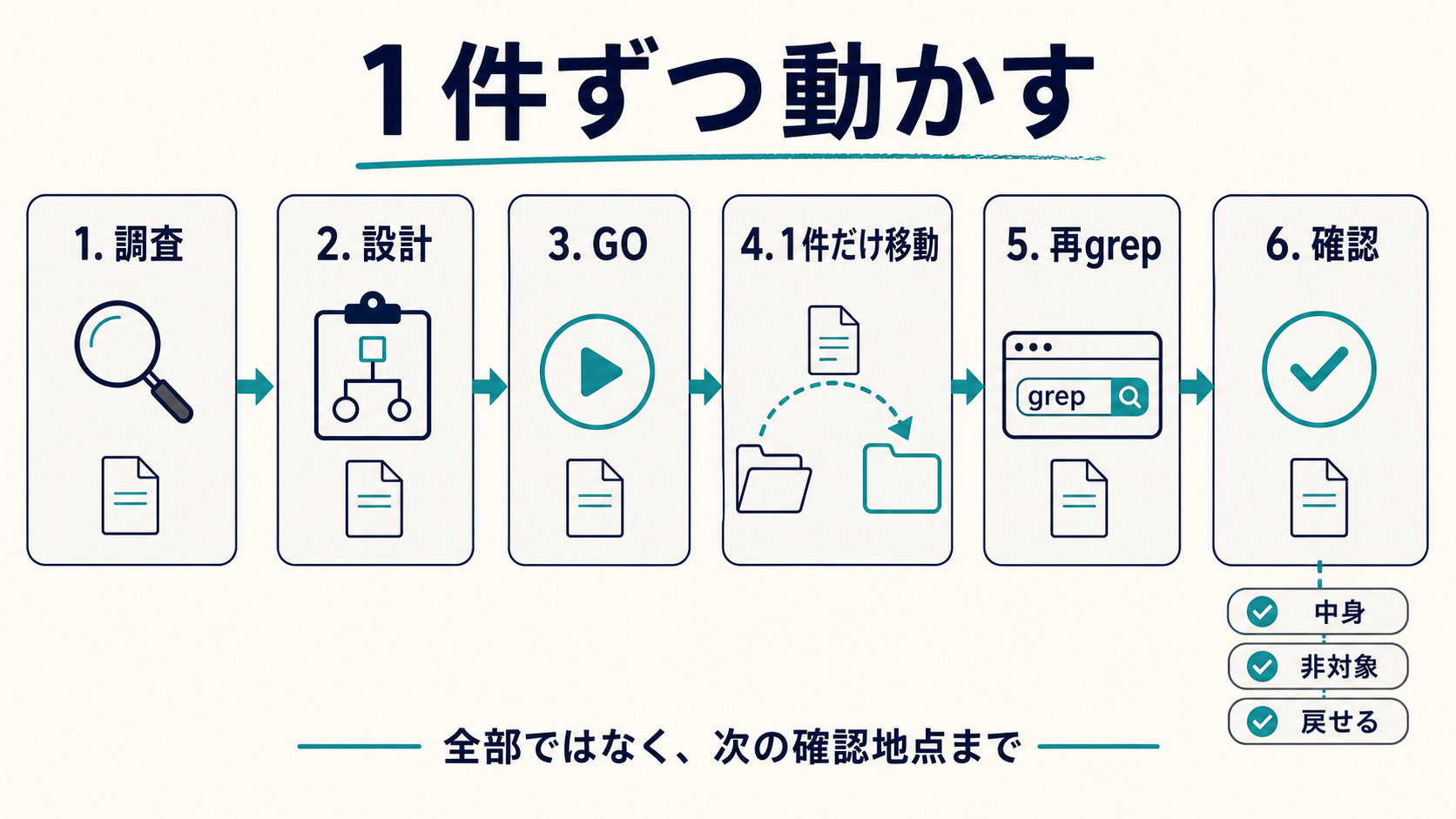 1件ずつ調査して移動と確認を進める工程図