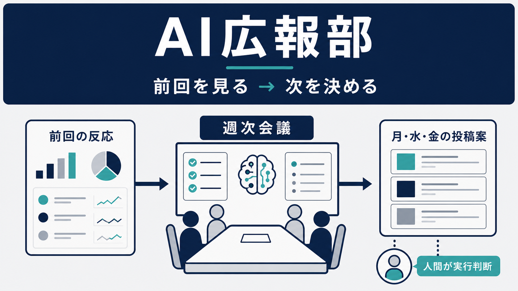前回の反応を見て週次会議で次の投稿案を決めるAI広報部の図解